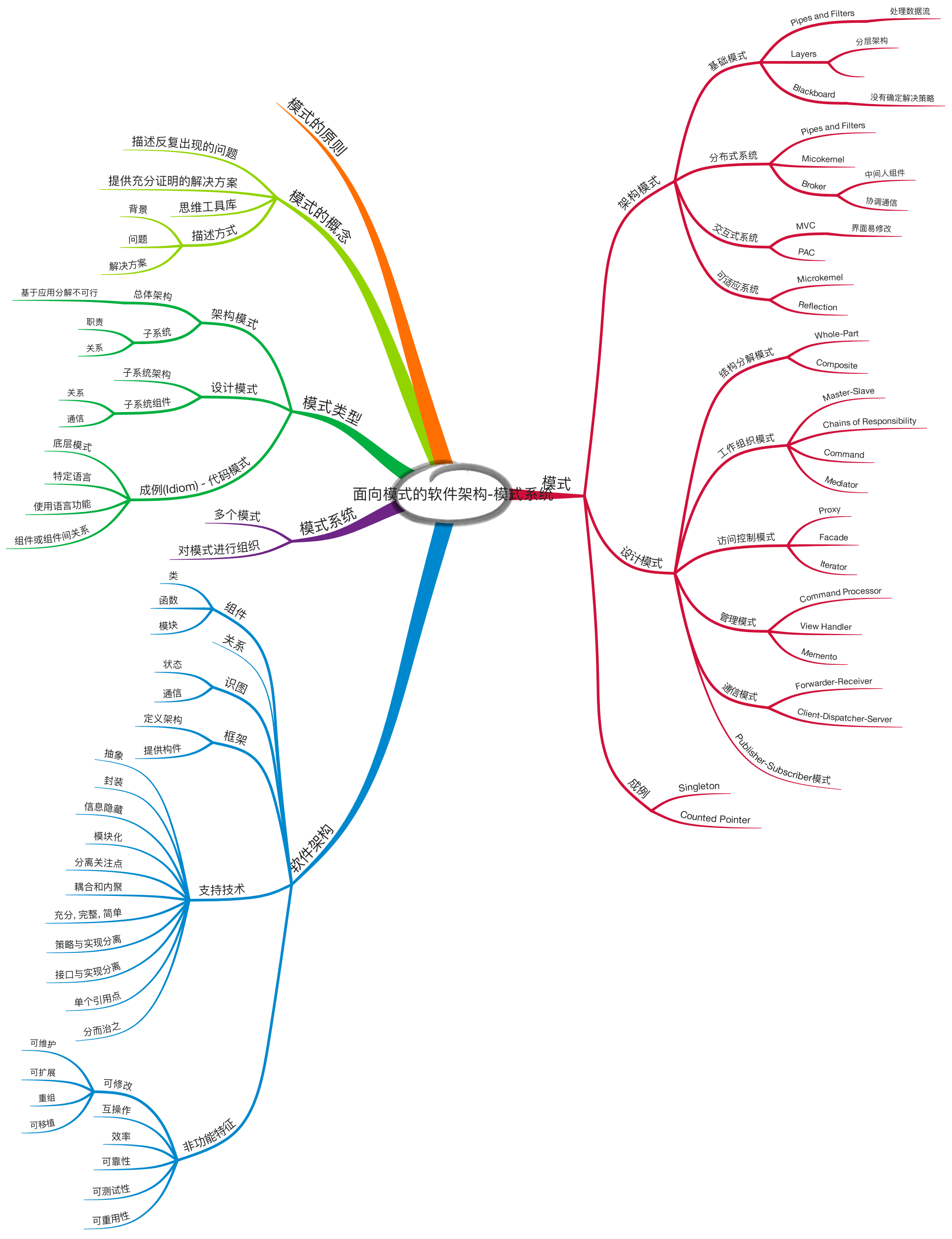 面向模式的软件架构1-模式系统一书的思维导图