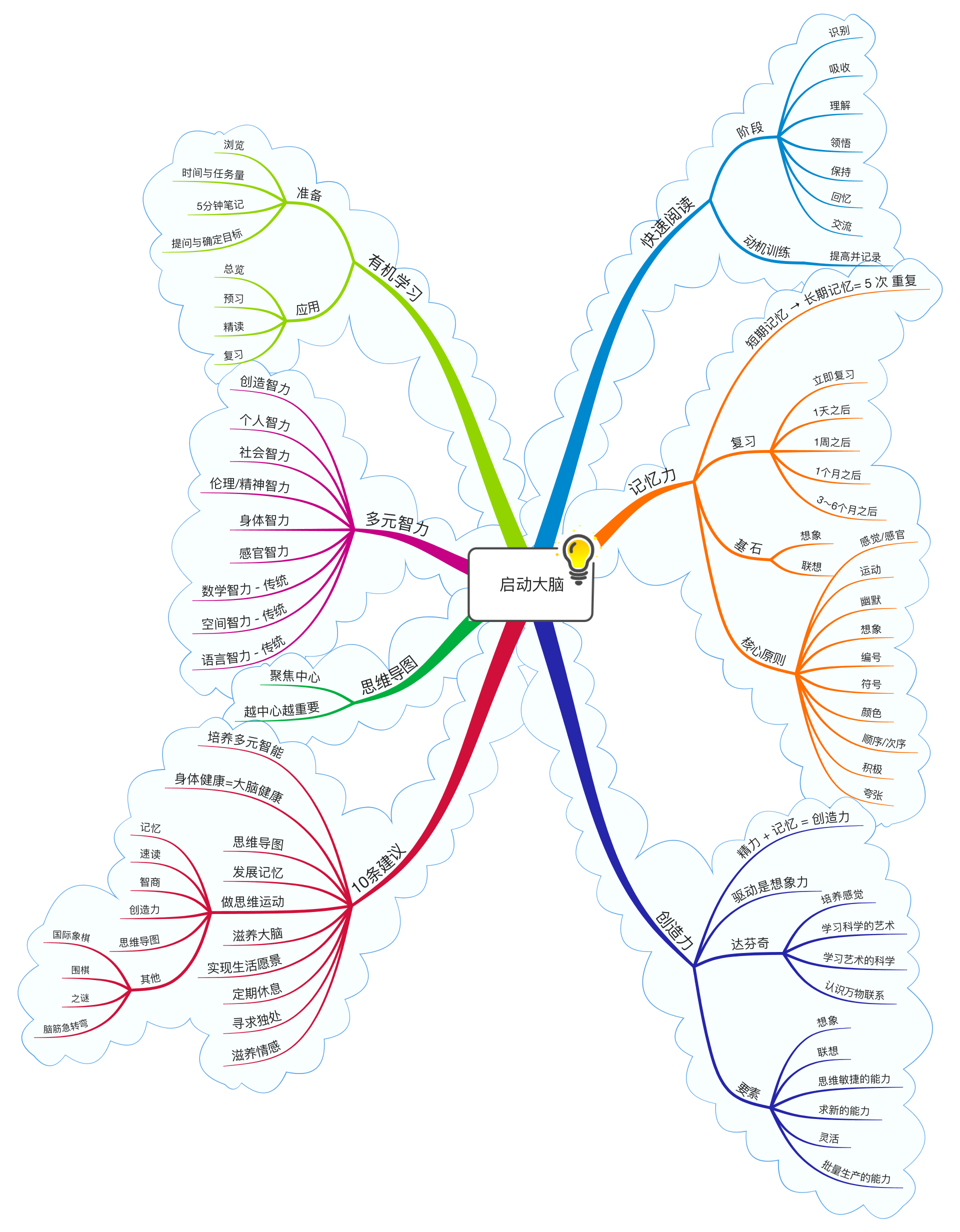 启动大脑一书的思维导图